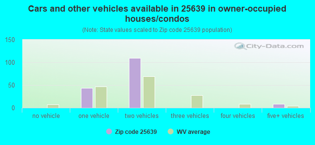 Cars and other vehicles available in 25639 in owner-occupied houses/condos