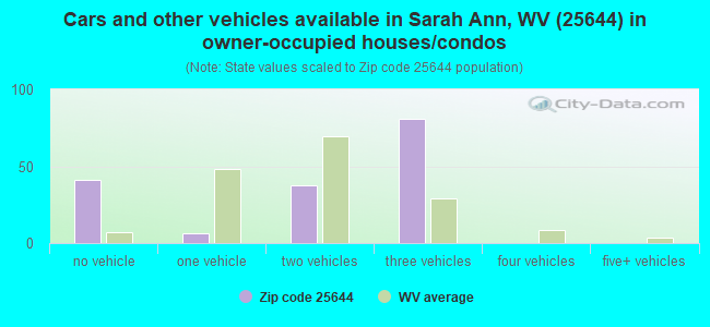 Cars and other vehicles available in Sarah Ann, WV (25644) in owner-occupied houses/condos