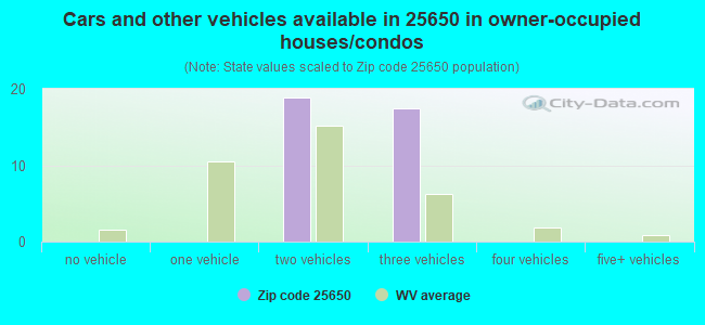 Cars and other vehicles available in 25650 in owner-occupied houses/condos