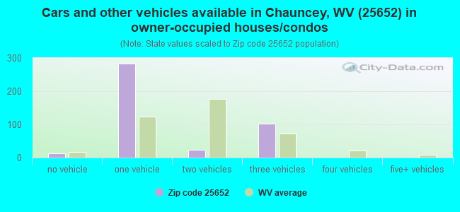 Cars and other vehicles available in Chauncey, WV (25652) in owner-occupied houses/condos