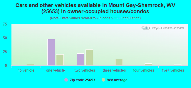Cars and other vehicles available in Mount Gay-Shamrock, WV (25653) in owner-occupied houses/condos