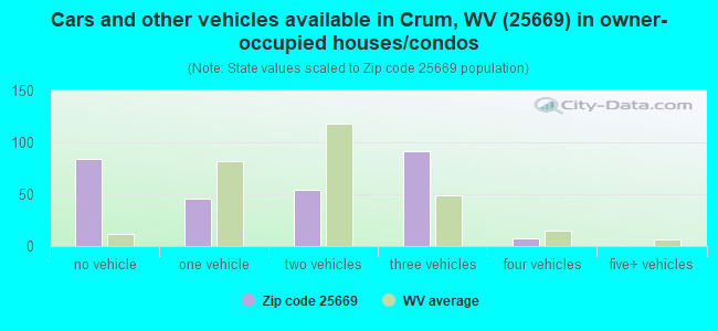 Cars and other vehicles available in Crum, WV (25669) in owner-occupied houses/condos