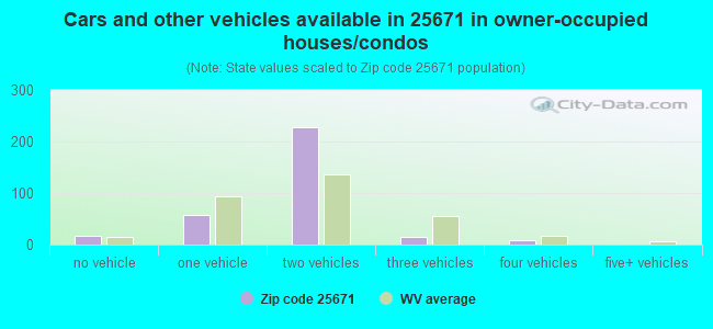 Cars and other vehicles available in 25671 in owner-occupied houses/condos