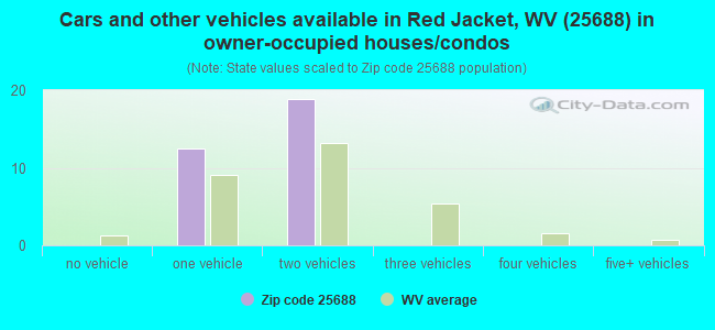 Cars and other vehicles available in Red Jacket, WV (25688) in owner-occupied houses/condos