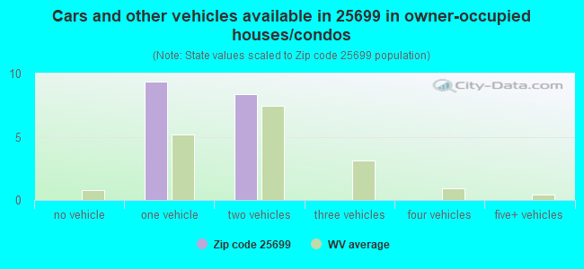 Cars and other vehicles available in 25699 in owner-occupied houses/condos