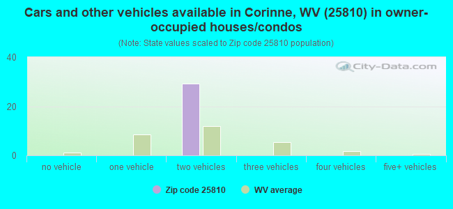 Cars and other vehicles available in Corinne, WV (25810) in owner-occupied houses/condos