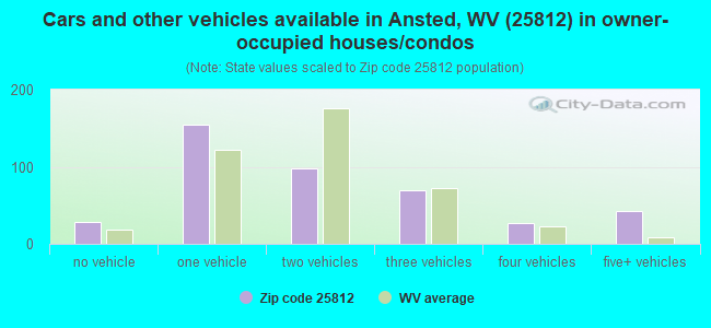 Cars and other vehicles available in Ansted, WV (25812) in owner-occupied houses/condos