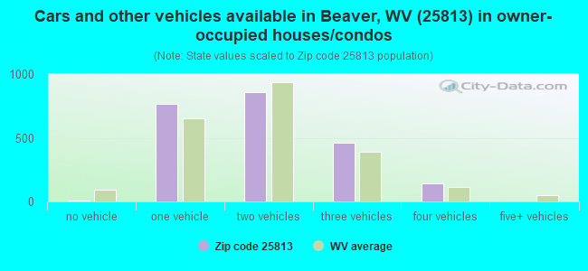Cars and other vehicles available in Beaver, WV (25813) in owner-occupied houses/condos