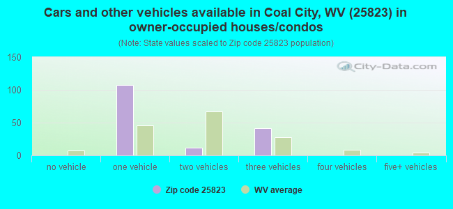 Cars and other vehicles available in Coal City, WV (25823) in owner-occupied houses/condos