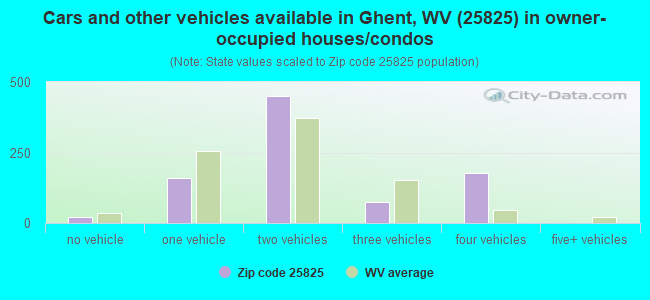 Cars and other vehicles available in Ghent, WV (25825) in owner-occupied houses/condos