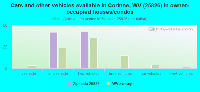 Cars and other vehicles available in Corinne, WV (25826) in owner-occupied houses/condos