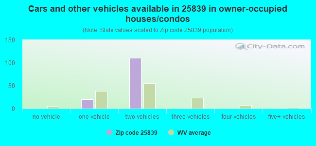 Cars and other vehicles available in 25839 in owner-occupied houses/condos