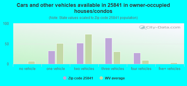 Cars and other vehicles available in 25841 in owner-occupied houses/condos