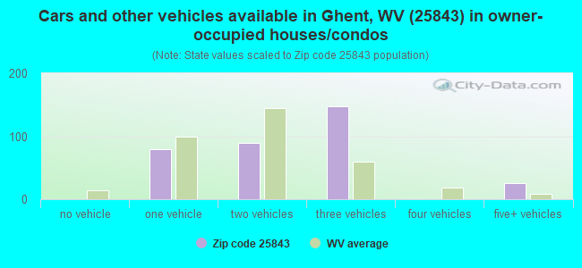 Cars and other vehicles available in Ghent, WV (25843) in owner-occupied houses/condos
