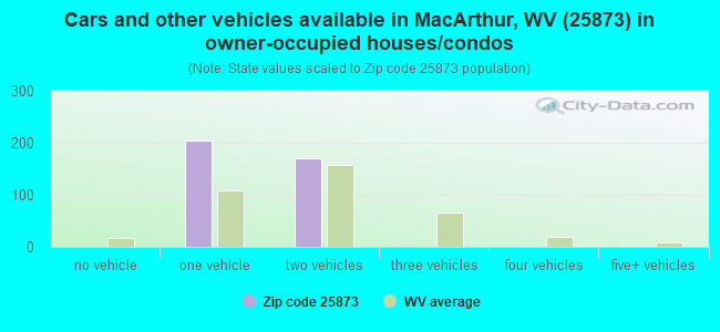 Cars and other vehicles available in MacArthur, WV (25873) in owner-occupied houses/condos