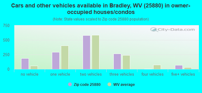 Cars and other vehicles available in Bradley, WV (25880) in owner-occupied houses/condos