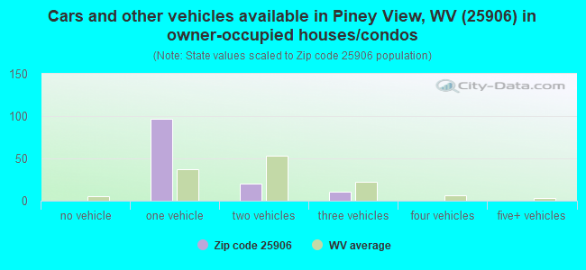 Cars and other vehicles available in Piney View, WV (25906) in owner-occupied houses/condos