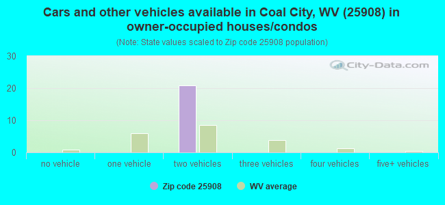 Cars and other vehicles available in Coal City, WV (25908) in owner-occupied houses/condos