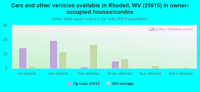 Cars and other vehicles available in Rhodell, WV (25915) in owner-occupied houses/condos