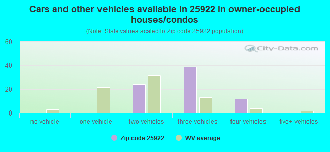 Cars and other vehicles available in 25922 in owner-occupied houses/condos