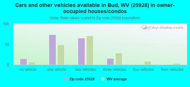 Cars and other vehicles available in Bud, WV (25928) in owner-occupied houses/condos