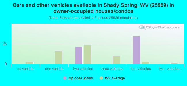 Cars and other vehicles available in Shady Spring, WV (25989) in owner-occupied houses/condos