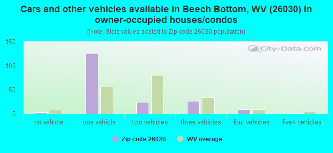 Cars and other vehicles available in Beech Bottom, WV (26030) in owner-occupied houses/condos