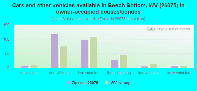 Cars and other vehicles available in Beech Bottom, WV (26075) in owner-occupied houses/condos