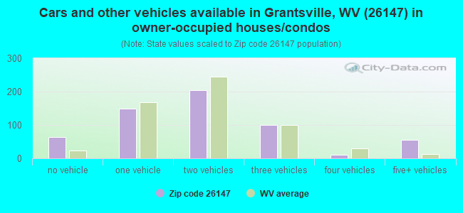 Cars and other vehicles available in Grantsville, WV (26147) in owner-occupied houses/condos