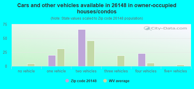 Cars and other vehicles available in 26148 in owner-occupied houses/condos