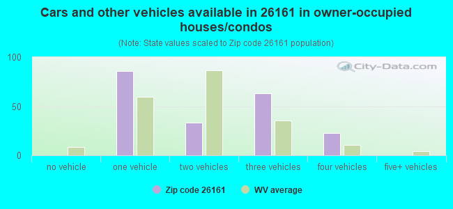 Cars and other vehicles available in 26161 in owner-occupied houses/condos