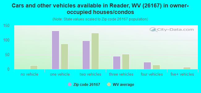 Cars and other vehicles available in Reader, WV (26167) in owner-occupied houses/condos