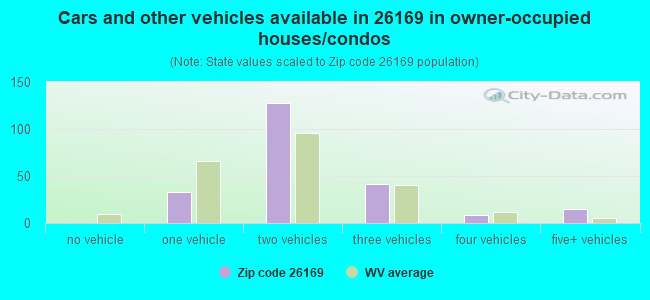 Cars and other vehicles available in 26169 in owner-occupied houses/condos