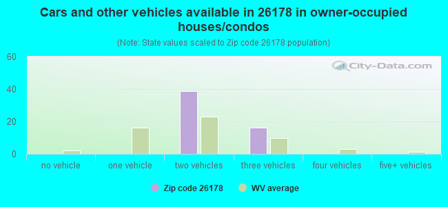 Cars and other vehicles available in 26178 in owner-occupied houses/condos