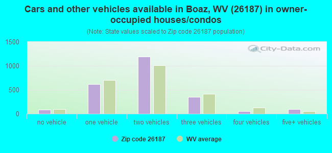 Cars and other vehicles available in Boaz, WV (26187) in owner-occupied houses/condos
