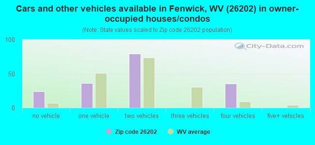 Cars and other vehicles available in Fenwick, WV (26202) in owner-occupied houses/condos
