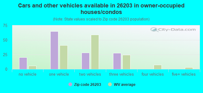 Cars and other vehicles available in 26203 in owner-occupied houses/condos