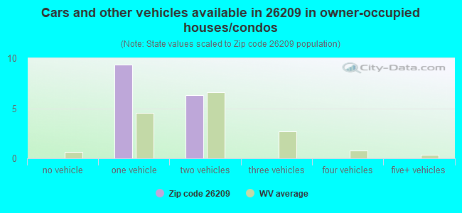 Cars and other vehicles available in 26209 in owner-occupied houses/condos
