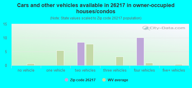 Cars and other vehicles available in 26217 in owner-occupied houses/condos