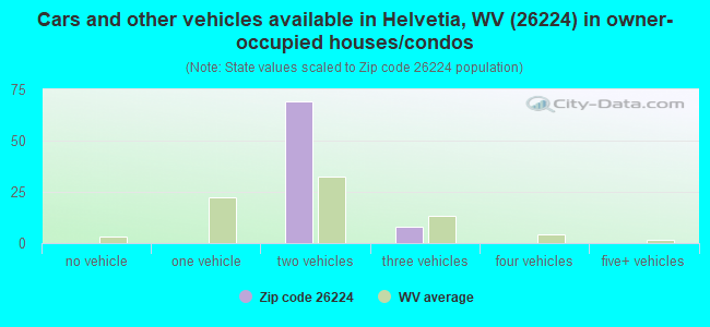 Cars and other vehicles available in Helvetia, WV (26224) in owner-occupied houses/condos
