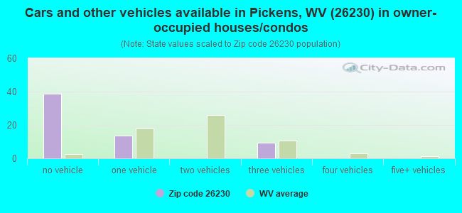 Cars and other vehicles available in Pickens, WV (26230) in owner-occupied houses/condos