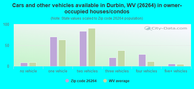 Cars and other vehicles available in Durbin, WV (26264) in owner-occupied houses/condos
