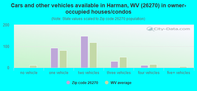 Cars and other vehicles available in Harman, WV (26270) in owner-occupied houses/condos