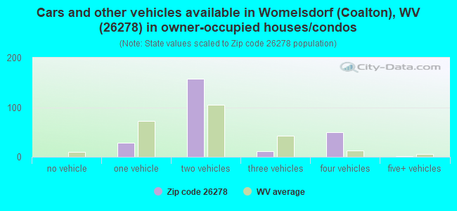 Cars and other vehicles available in Womelsdorf (Coalton), WV (26278) in owner-occupied houses/condos