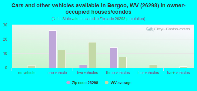Cars and other vehicles available in Bergoo, WV (26298) in owner-occupied houses/condos