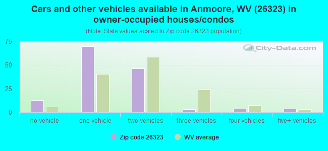Cars and other vehicles available in Anmoore, WV (26323) in owner-occupied houses/condos