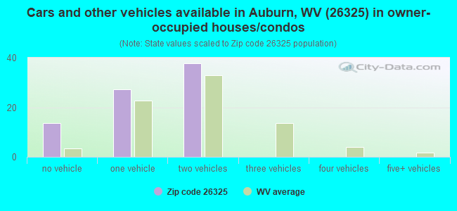 Cars and other vehicles available in Auburn, WV (26325) in owner-occupied houses/condos