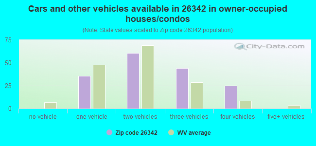 Cars and other vehicles available in 26342 in owner-occupied houses/condos