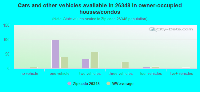 Cars and other vehicles available in 26348 in owner-occupied houses/condos