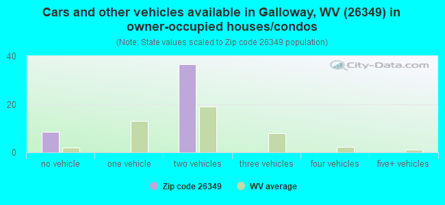 Cars and other vehicles available in Galloway, WV (26349) in owner-occupied houses/condos